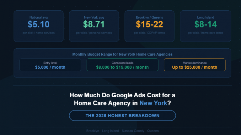Google Ads cost home care agency New York Brooklyn Long Island Nassau County 2026 breakdown
