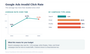 Google Ads invalid click rate 2010 to 2026 and rates by campaign type