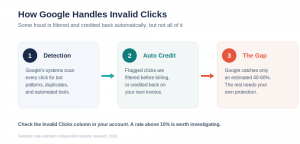 How Google detects filters and credits back invalid clicks in Google Ads